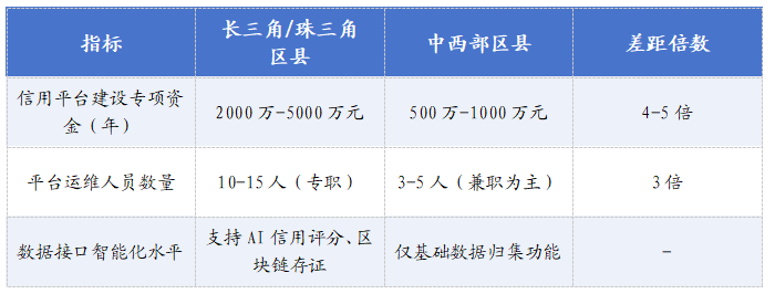 表1 信用平臺投入的區域差距對比.png