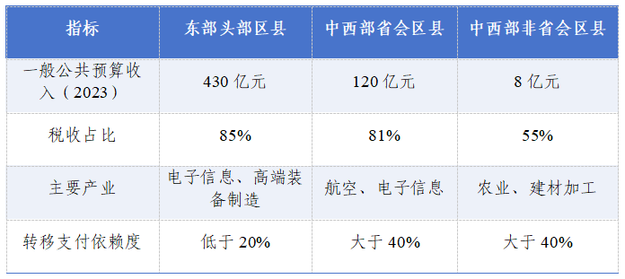 表2 各地區縣財政收入的對比情況.png