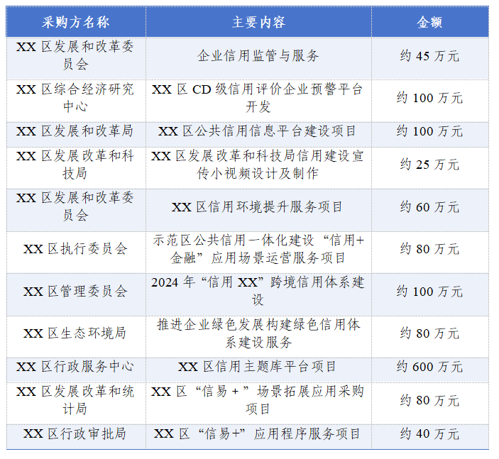 表4 不同區縣信用應用場景建設需求分析對比.png