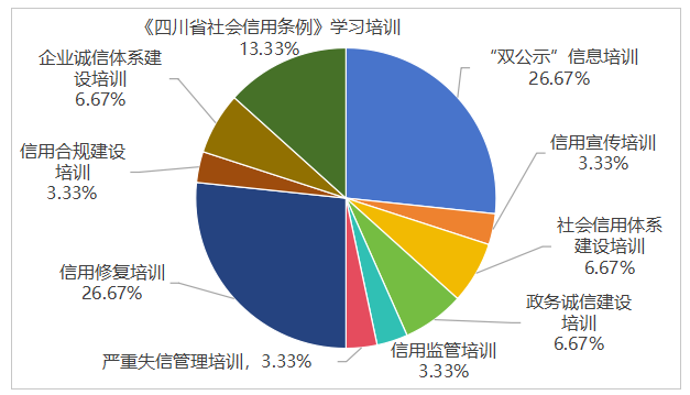 圖5 四川省信用建設培訓內容分布情況.png