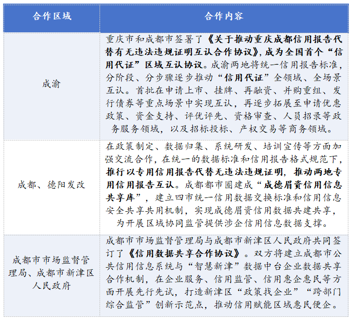 表6 四川省區域信用合作情況分析.png