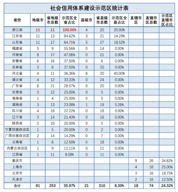 圖6 全國創建社會信用體系建設示范區情況.png